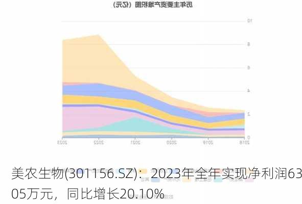 美农生物(301156.SZ)：2023年全年实现净利润6305万元，同比增长20.10%