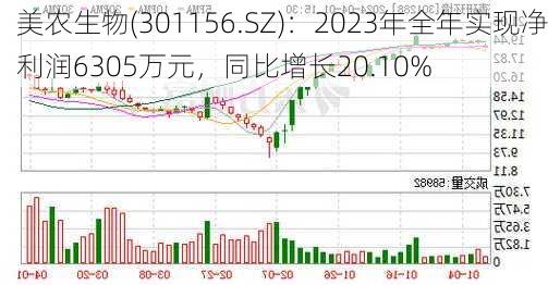 美农生物(301156.SZ)：2023年全年实现净利润6305万元，同比增长20.10%