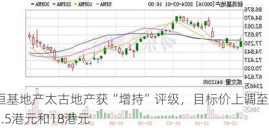 恒基地产太古地产获“增持”评级，目标价上调至26.5港元和18港元