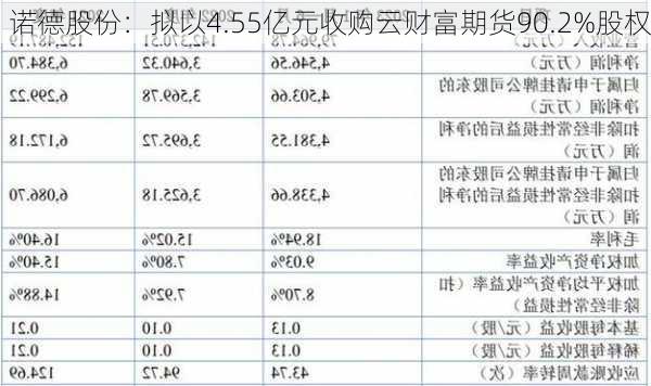 诺德股份：拟以4.55亿元收购云财富期货90.2%股权