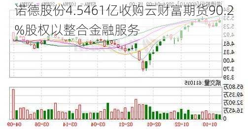 诺德股份4.5461亿收购云财富期货90.2%股权以整合金融服务