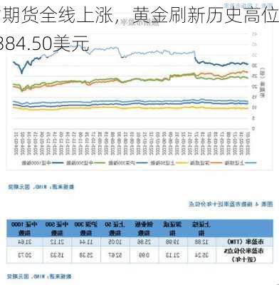 股指期货全线上涨，黄金刷新历史高位至2384.50美元