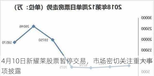 4月10日新耀莱股票暂停交易，市场密切关注重大事项披露