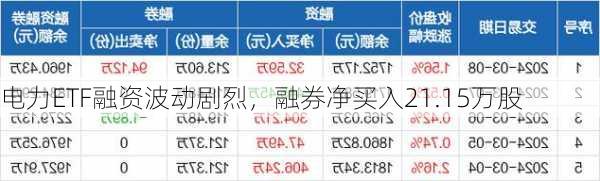 电力ETF融资波动剧烈，融券净买入21.15万股