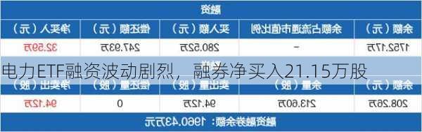 电力ETF融资波动剧烈，融券净买入21.15万股