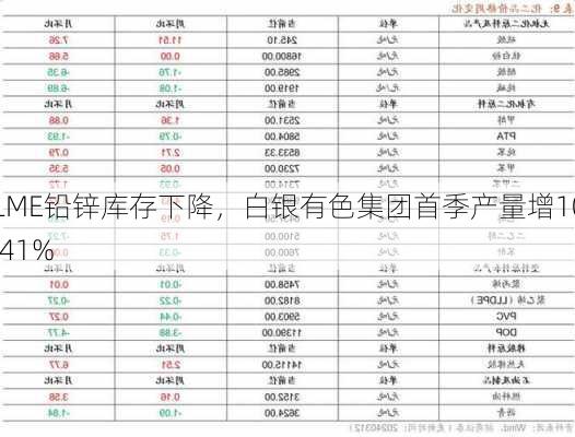 LME铅锌库存下降，白银有色集团首季产量增10.41%