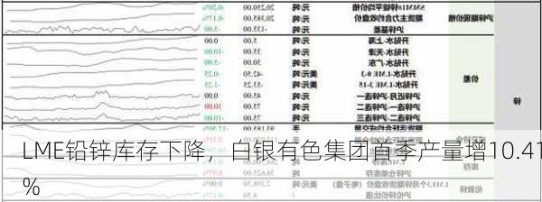 LME铅锌库存下降，白银有色集团首季产量增10.41%