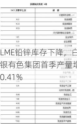 LME铅锌库存下降，白银有色集团首季产量增10.41%