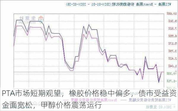 PTA市场短期观望，橡胶价格稳中偏多，债市受益资金面宽松，甲醇价格震荡运行