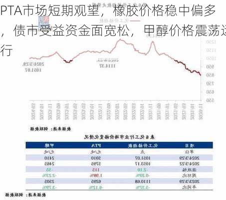 PTA市场短期观望，橡胶价格稳中偏多，债市受益资金面宽松，甲醇价格震荡运行