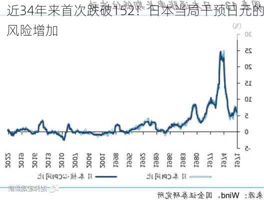 近34年来首次跌破152！日本当局干预日元的风险增加