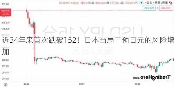 近34年来首次跌破152！日本当局干预日元的风险增加