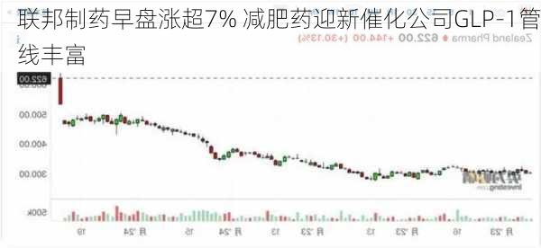 联邦制药早盘涨超7% 减肥药迎新催化公司GLP-1管线丰富