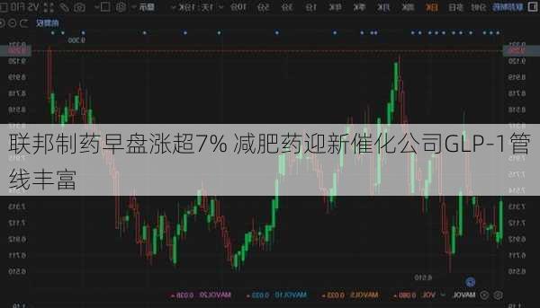 联邦制药早盘涨超7% 减肥药迎新催化公司GLP-1管线丰富