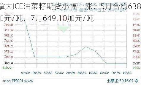 加拿大ICE油菜籽期货小幅上涨：5月合约638.8加元/吨，7月649.10加元/吨