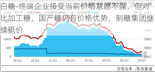 白糖-终端企业接受当前价格意愿不强，但对比加工糖，国产糖仍有价格优势，制糖集团继续挺价