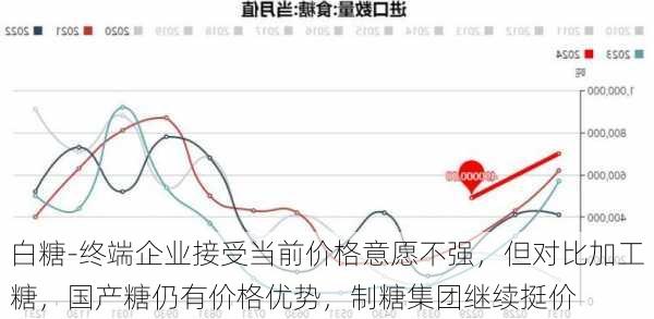 白糖-终端企业接受当前价格意愿不强，但对比加工糖，国产糖仍有价格优势，制糖集团继续挺价