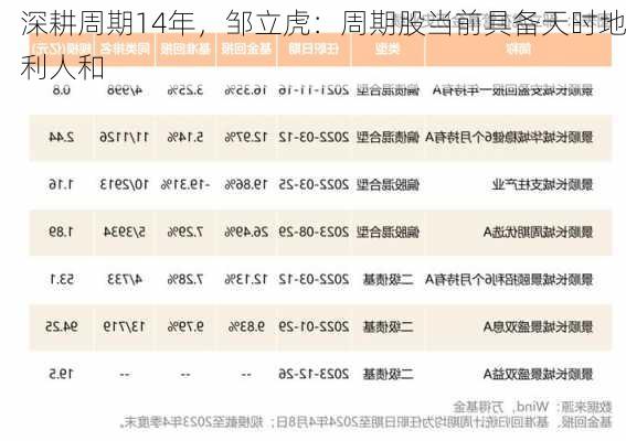 深耕周期14年，邹立虎：周期股当前具备天时地利人和