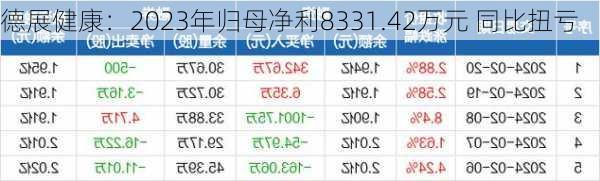 德展健康：2023年归母净利8331.42万元 同比扭亏