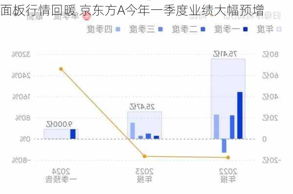 面板行情回暖 京东方A今年一季度业绩大幅预增