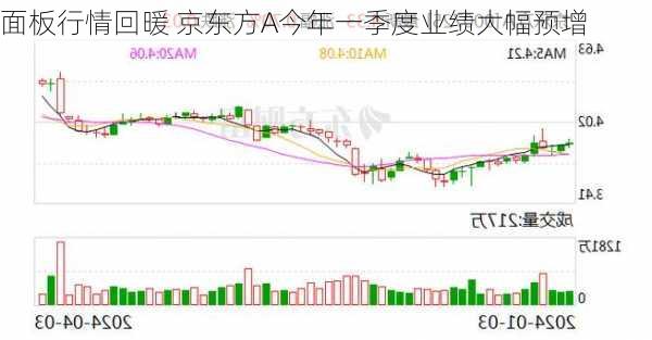 面板行情回暖 京东方A今年一季度业绩大幅预增