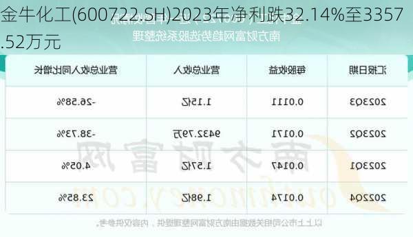 金牛化工(600722.SH)2023年净利跌32.14%至3357.52万元