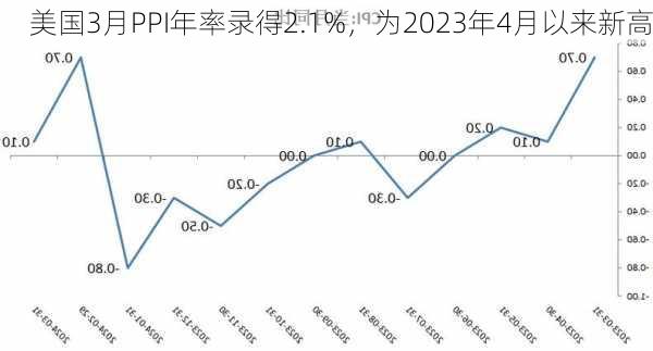 美国3月PPI年率录得2.1%，为2023年4月以来新高