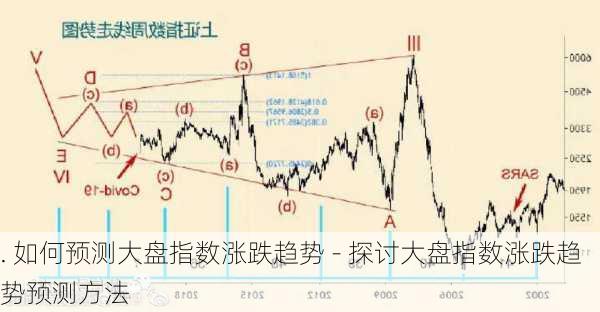 . 如何预测大盘指数涨跌趋势 - 探讨大盘指数涨跌趋势预测方法