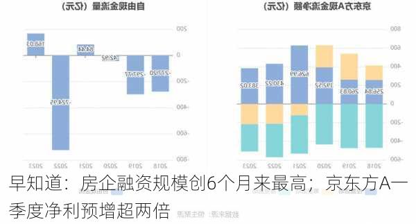 早知道：房企融资规模创6个月来最高；京东方A一季度净利预增超两倍