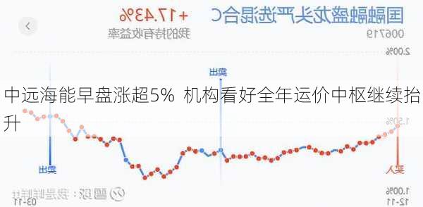 中远海能早盘涨超5%  机构看好全年运价中枢继续抬升