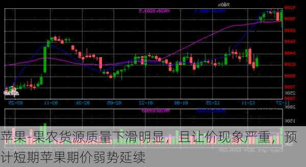 苹果-果农货源质量下滑明显，且让价现象严重，预计短期苹果期价弱势延续