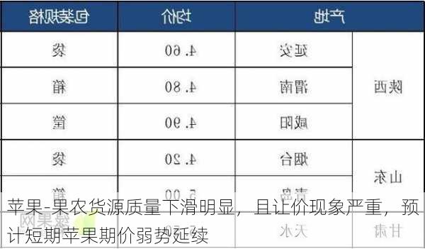 苹果-果农货源质量下滑明显，且让价现象严重，预计短期苹果期价弱势延续