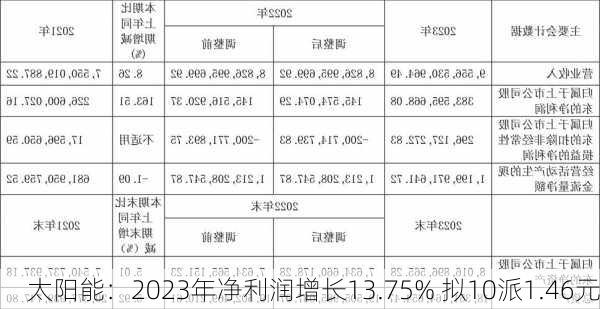 太阳能：2023年净利润增长13.75% 拟10派1.46元