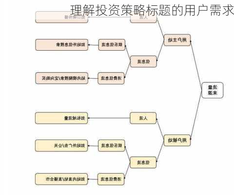 理解投资策略标题的用户需求