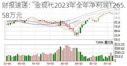 财报速递：金现代2023年全年净利润1265.58万元