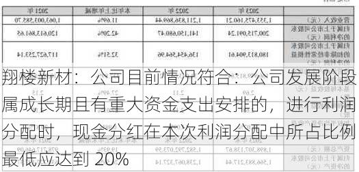 翔楼新材：公司目前情况符合：公司发展阶段属成长期且有重大资金支出安排的，进行利润分配时，现金分红在本次利润分配中所占比例最低应达到 20%