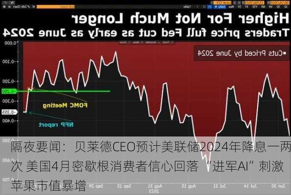 隔夜要闻：贝莱德CEO预计美联储2024年降息一两次 美国4月密歇根消费者信心回落 “进军AI”刺激苹果市值暴增