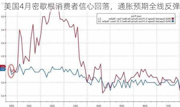 美国4月密歇根消费者信心回落，通胀预期全线反弹