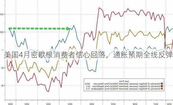 美国4月密歇根消费者信心回落，通胀预期全线反弹