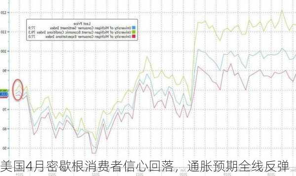 美国4月密歇根消费者信心回落，通胀预期全线反弹