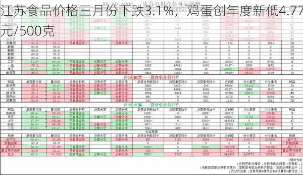 江苏食品价格三月份下跌3.1%，鸡蛋创年度新低4.77元/500克