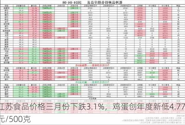 江苏食品价格三月份下跌3.1%，鸡蛋创年度新低4.77元/500克