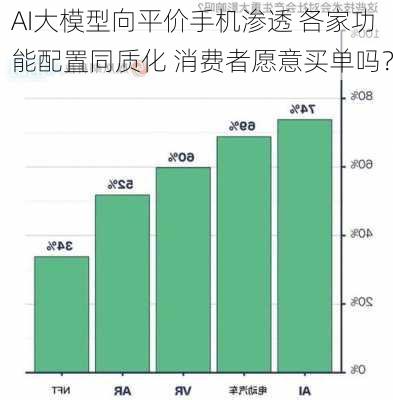 AI大模型向平价手机渗透 各家功能配置同质化 消费者愿意买单吗？