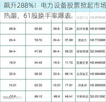 飙升288%！电力设备股票掀起市场热潮，61股换手率爆表