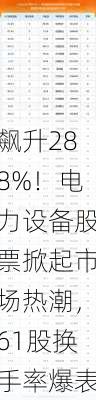 飙升288%！电力设备股票掀起市场热潮，61股换手率爆表