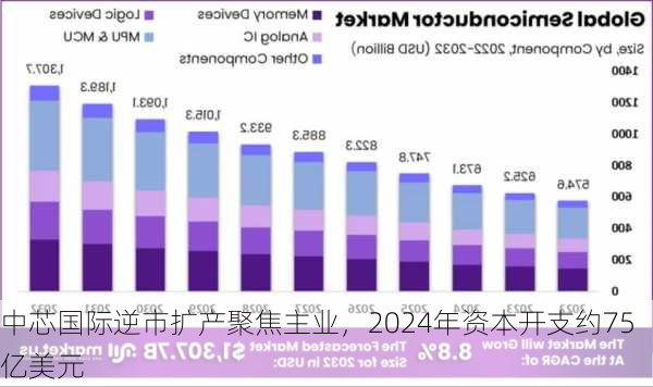 中芯国际逆市扩产聚焦主业，2024年资本开支约75亿美元