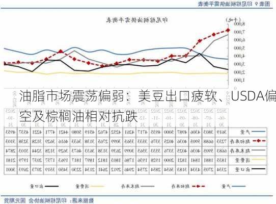 油脂市场震荡偏弱：美豆出口疲软、USDA偏空及棕榈油相对抗跌