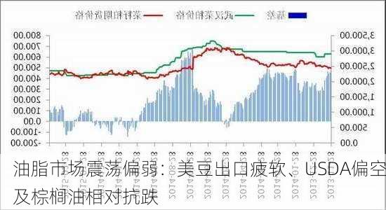 油脂市场震荡偏弱：美豆出口疲软、USDA偏空及棕榈油相对抗跌