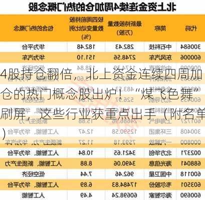 4股持仓翻倍，北上资金连续四周加仓的热门概念股出炉！“煤飞色舞”刷屏，这些行业获重点出手（附名单）