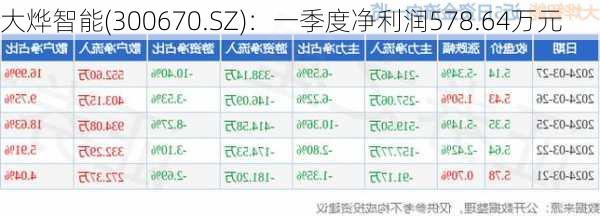 大烨智能(300670.SZ)：一季度净利润578.64万元